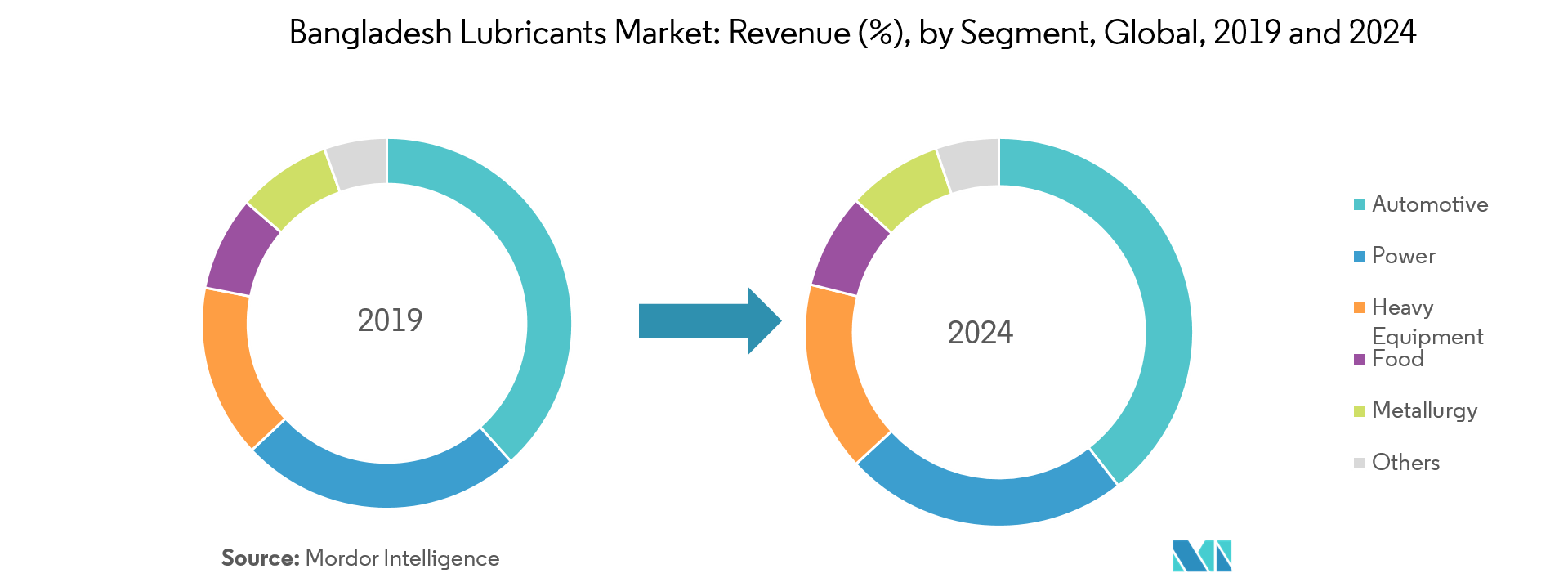 Bangladesh Lubricants Market Growth, Trends, Forecast (2019 24)